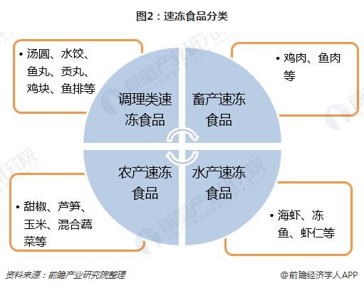 2018年中国速冻食品行业发展趋势分析 三全稳坐中国速冻