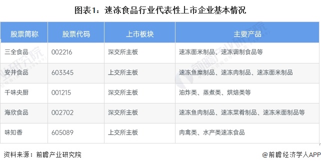 2024年中国速冻食品行业经营效益分析 代表性企业经营情况平稳增长、行业平均销售毛利率有所下降
